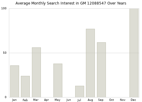 Monthly average search interest in GM 12088547 part over years from 2013 to 2020.