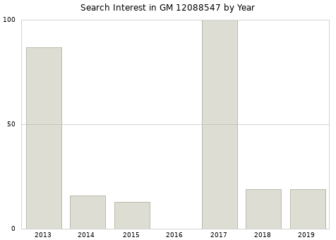 Annual search interest in GM 12088547 part.