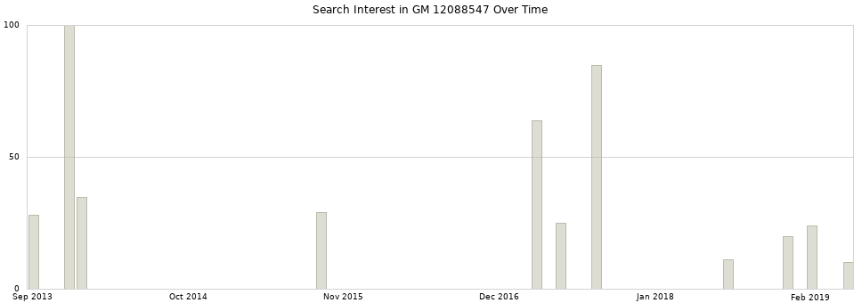 Search interest in GM 12088547 part aggregated by months over time.