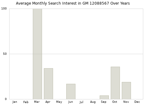 Monthly average search interest in GM 12088567 part over years from 2013 to 2020.