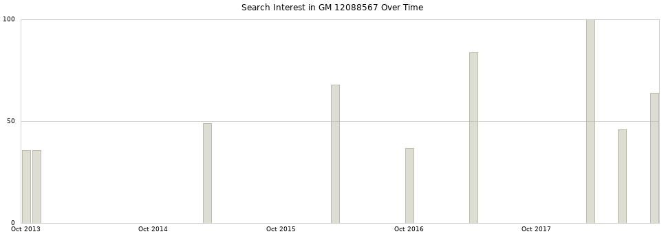 Search interest in GM 12088567 part aggregated by months over time.