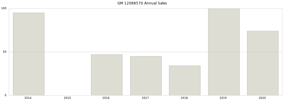 GM 12088570 part annual sales from 2014 to 2020.