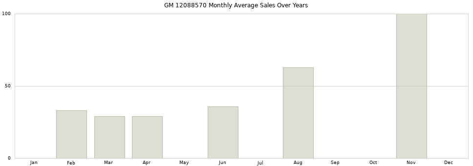 GM 12088570 monthly average sales over years from 2014 to 2020.