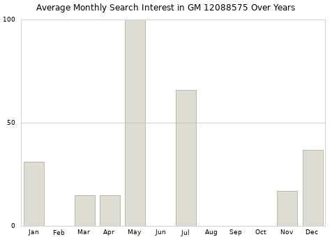 Monthly average search interest in GM 12088575 part over years from 2013 to 2020.