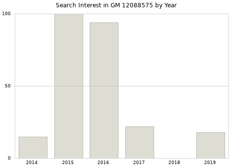 Annual search interest in GM 12088575 part.
