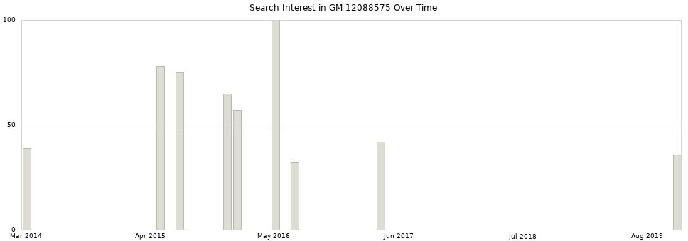 Search interest in GM 12088575 part aggregated by months over time.