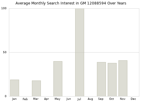 Monthly average search interest in GM 12088594 part over years from 2013 to 2020.
