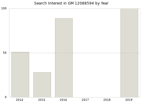 Annual search interest in GM 12088594 part.
