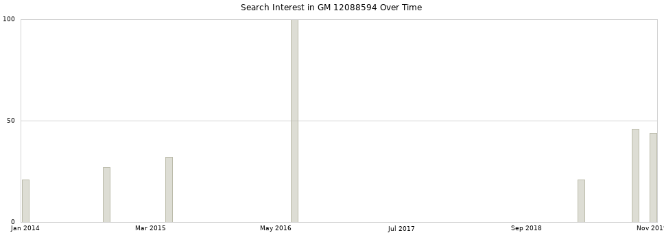 Search interest in GM 12088594 part aggregated by months over time.