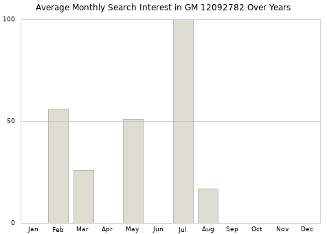 Monthly average search interest in GM 12092782 part over years from 2013 to 2020.
