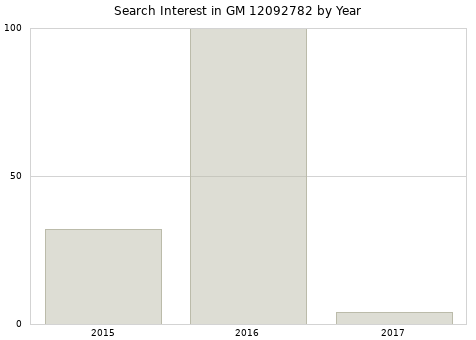 Annual search interest in GM 12092782 part.