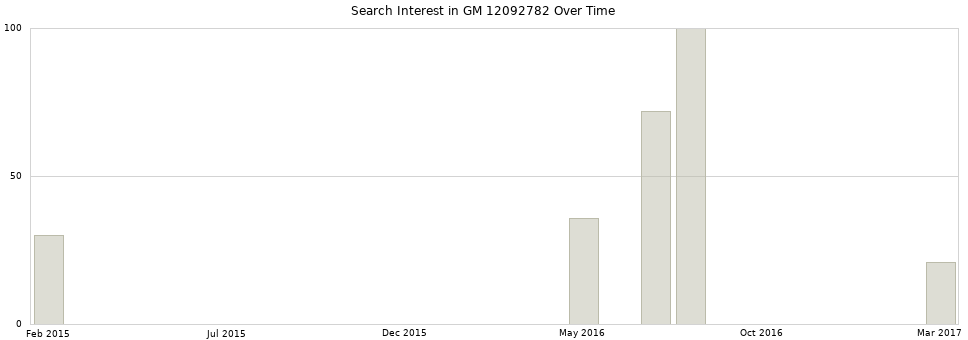 Search interest in GM 12092782 part aggregated by months over time.