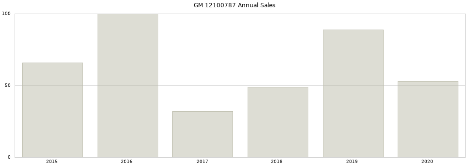 GM 12100787 part annual sales from 2014 to 2020.