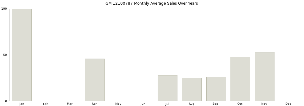 GM 12100787 monthly average sales over years from 2014 to 2020.