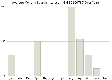 Monthly average search interest in GM 12100787 part over years from 2013 to 2020.
