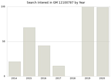 Annual search interest in GM 12100787 part.