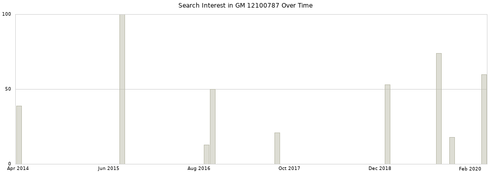 Search interest in GM 12100787 part aggregated by months over time.