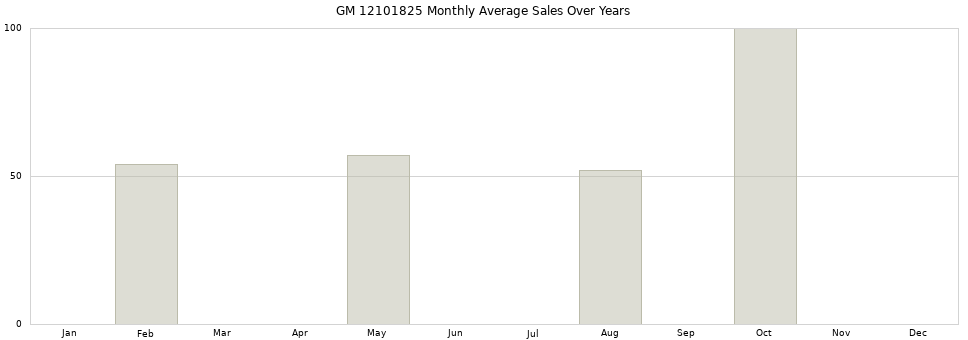 GM 12101825 monthly average sales over years from 2014 to 2020.