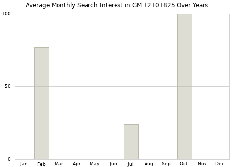Monthly average search interest in GM 12101825 part over years from 2013 to 2020.