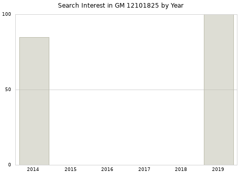 Annual search interest in GM 12101825 part.