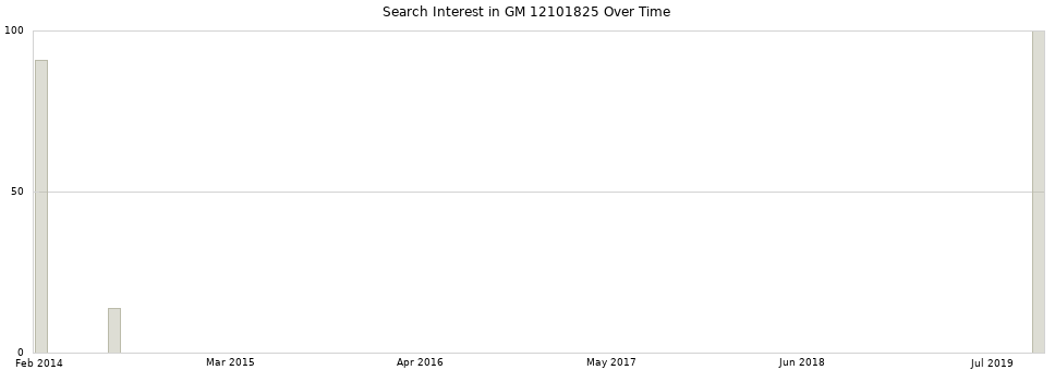 Search interest in GM 12101825 part aggregated by months over time.