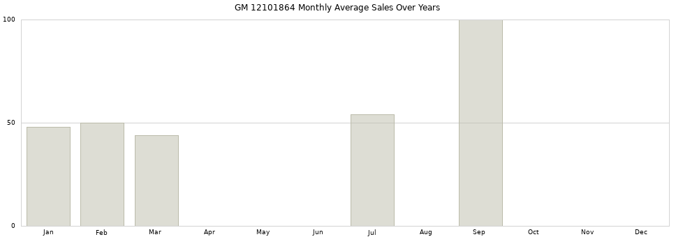 GM 12101864 monthly average sales over years from 2014 to 2020.