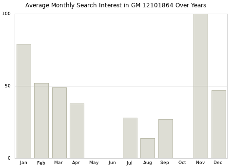 Monthly average search interest in GM 12101864 part over years from 2013 to 2020.