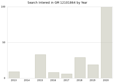 Annual search interest in GM 12101864 part.