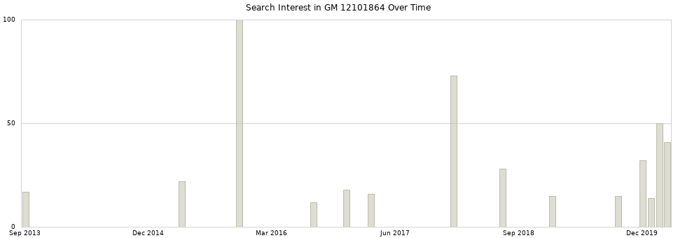 Search interest in GM 12101864 part aggregated by months over time.