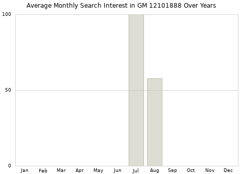 Monthly average search interest in GM 12101888 part over years from 2013 to 2020.