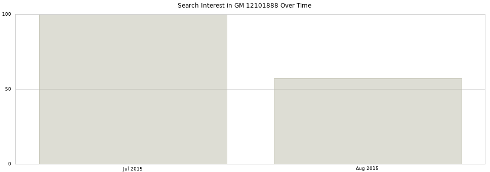 Search interest in GM 12101888 part aggregated by months over time.