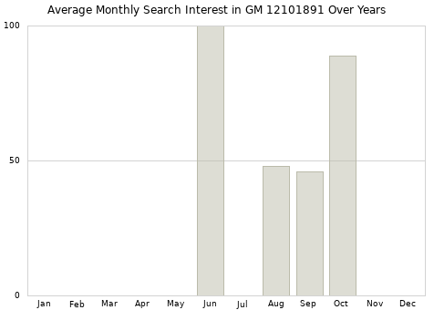 Monthly average search interest in GM 12101891 part over years from 2013 to 2020.