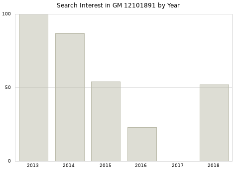 Annual search interest in GM 12101891 part.