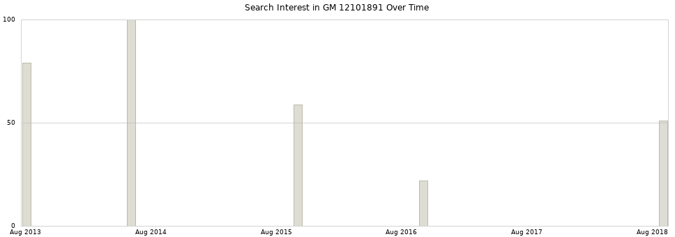 Search interest in GM 12101891 part aggregated by months over time.