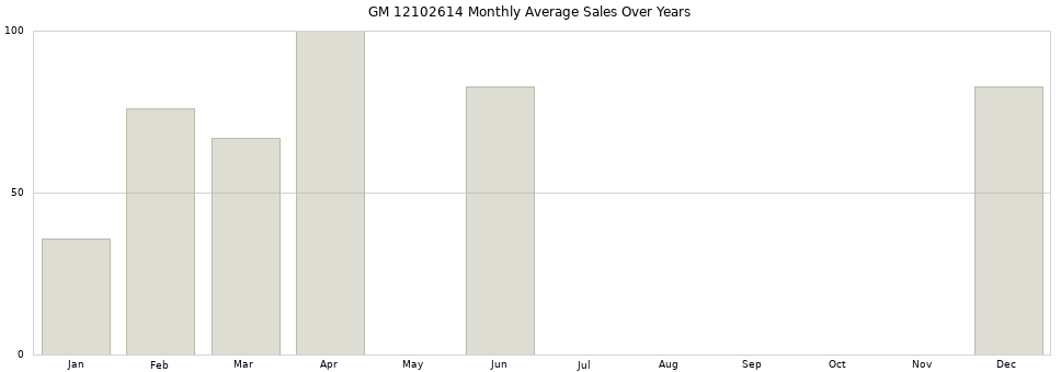 GM 12102614 monthly average sales over years from 2014 to 2020.