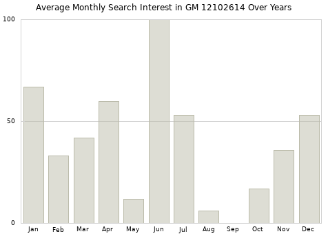 Monthly average search interest in GM 12102614 part over years from 2013 to 2020.