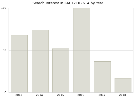 Annual search interest in GM 12102614 part.