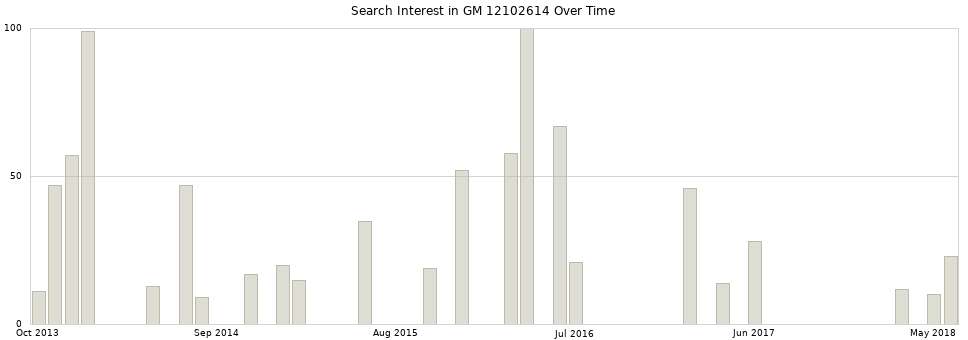 Search interest in GM 12102614 part aggregated by months over time.