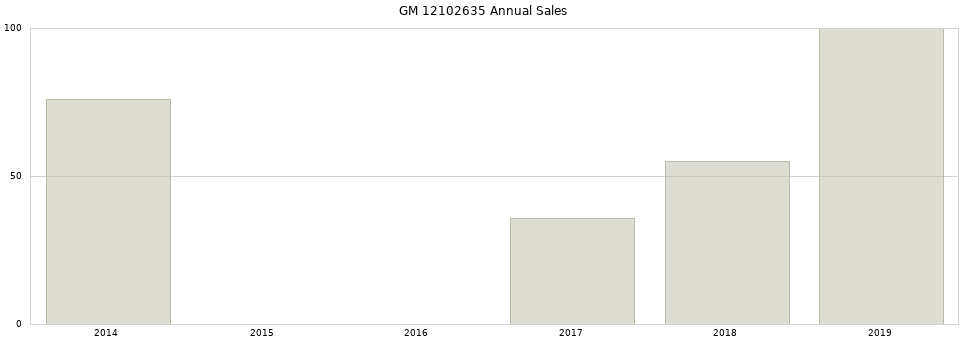 GM 12102635 part annual sales from 2014 to 2020.