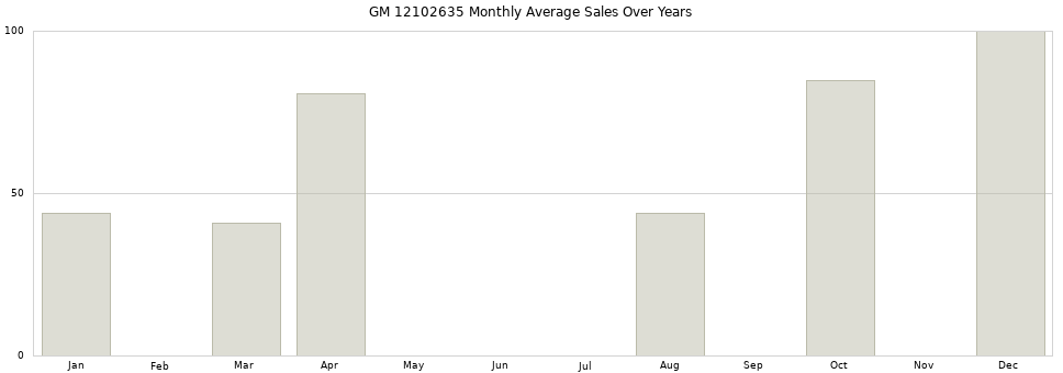 GM 12102635 monthly average sales over years from 2014 to 2020.