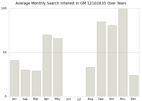 Monthly average search interest in GM 12102635 part over years from 2013 to 2020.