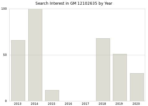 Annual search interest in GM 12102635 part.