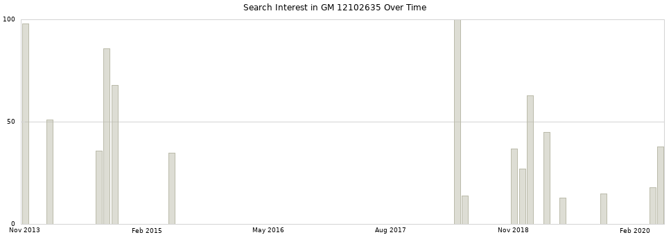 Search interest in GM 12102635 part aggregated by months over time.