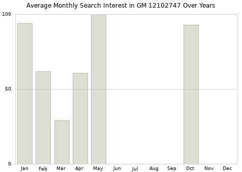 Monthly average search interest in GM 12102747 part over years from 2013 to 2020.