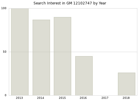 Annual search interest in GM 12102747 part.