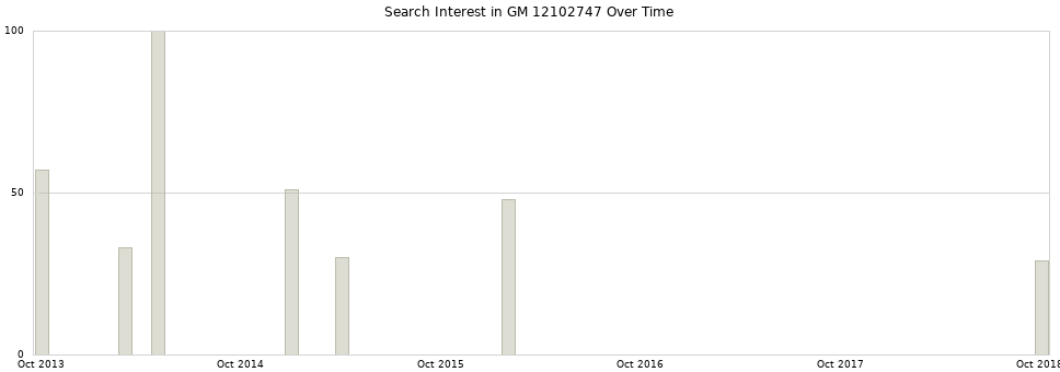 Search interest in GM 12102747 part aggregated by months over time.