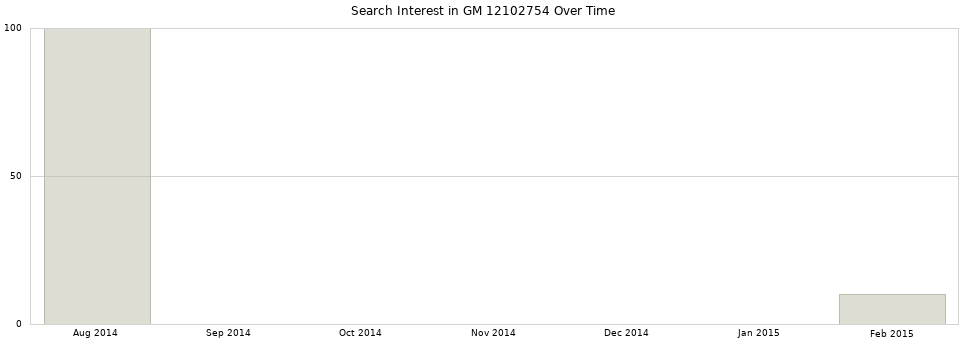 Search interest in GM 12102754 part aggregated by months over time.