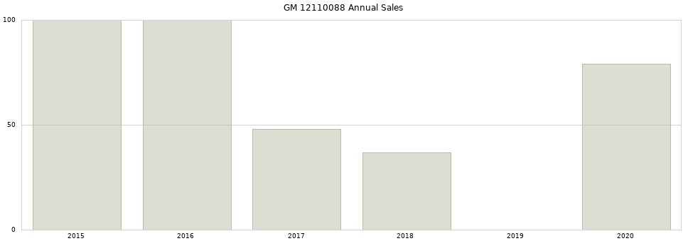 GM 12110088 part annual sales from 2014 to 2020.