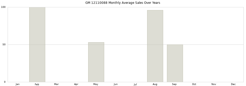 GM 12110088 monthly average sales over years from 2014 to 2020.