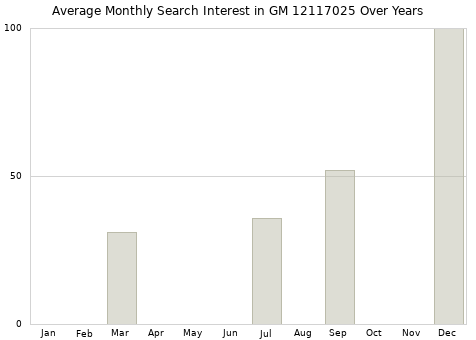 Monthly average search interest in GM 12117025 part over years from 2013 to 2020.